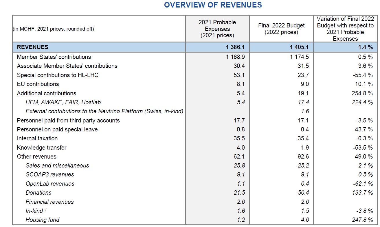 Taking a closer look at LHC CERN budget